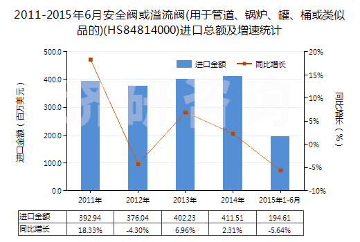 2011-2015年6月安全閥或溢流閥(用于管道、鍋爐、罐、桶或類似品的)(HS84814000)進(jìn)口總額及增速統(tǒng)計(jì)